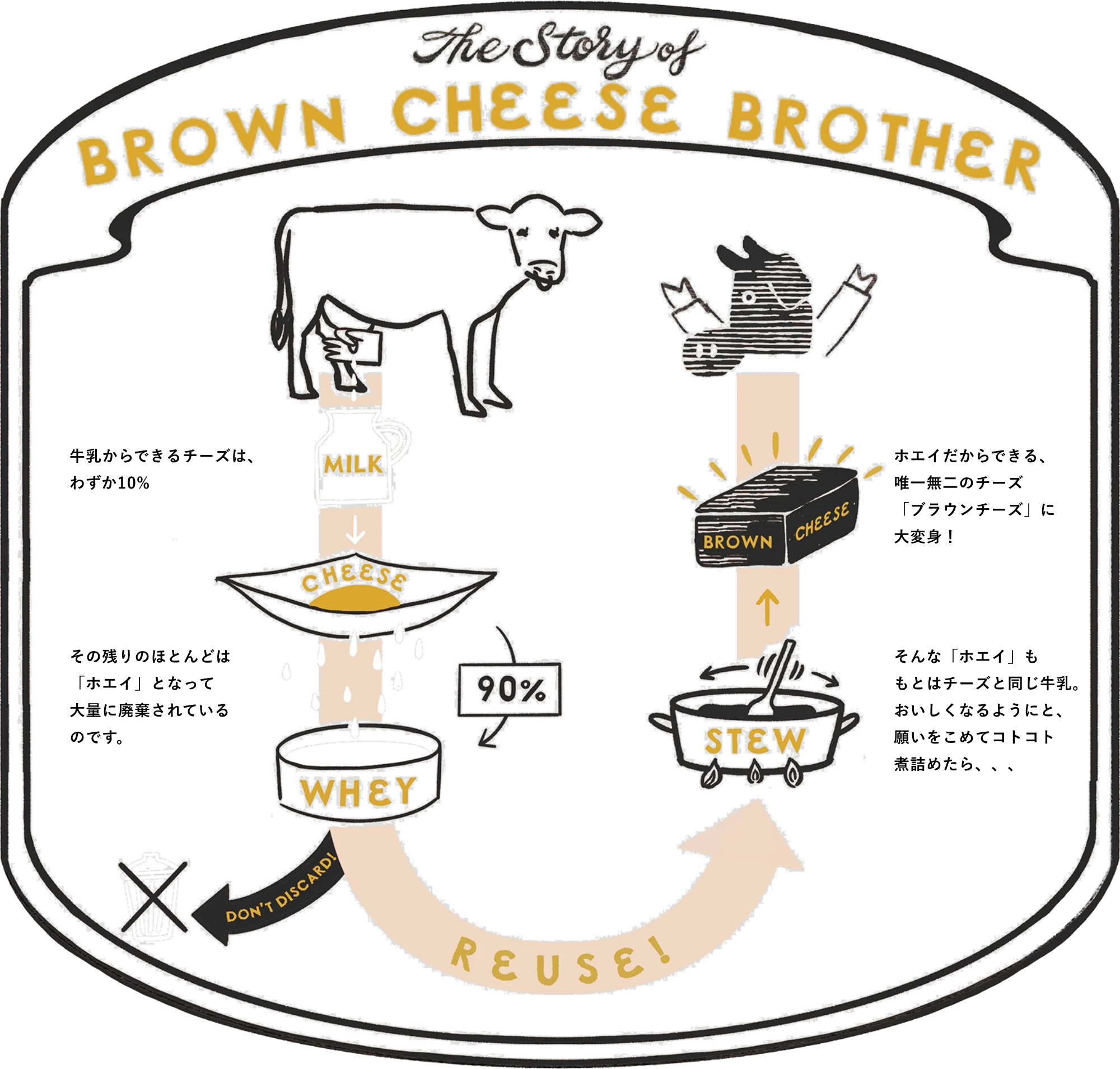 The Story of BROWN CHEESE BROTHER